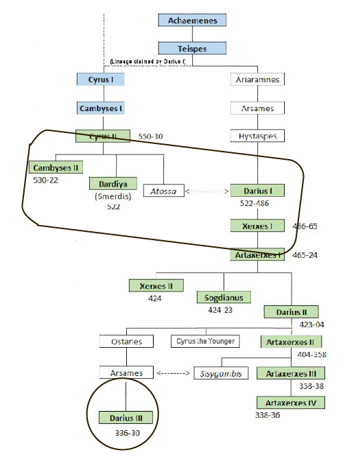pictures of succession of kings around 500 BC to about 330 BC